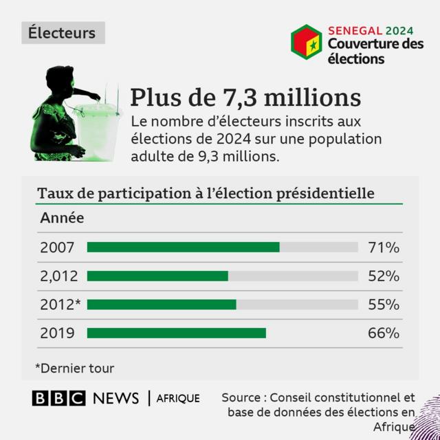 Plus de 7,3 millions d'électeurs sont appelés à voter au Sénégal ce dimanche 24 mars 2024