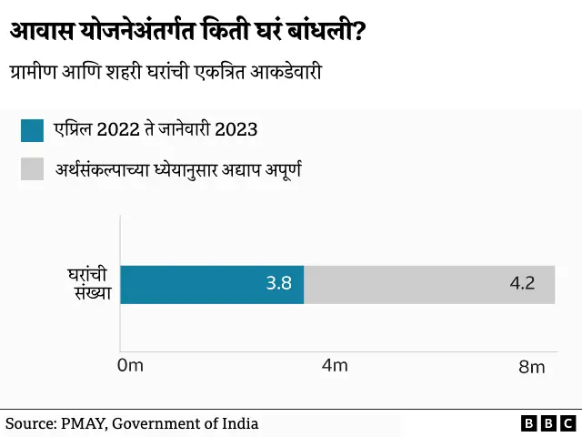 आवास योजना