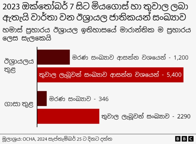 A graph showing the number of Israelis killed and injured since 7 October 2023, according to OCHA. 