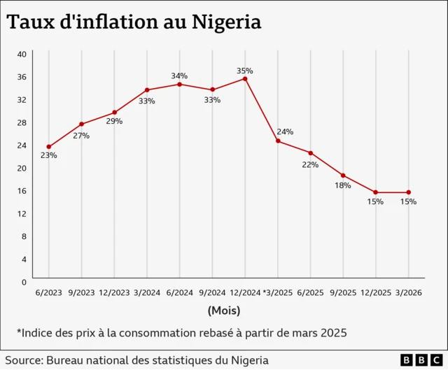 Taux d'inflation 