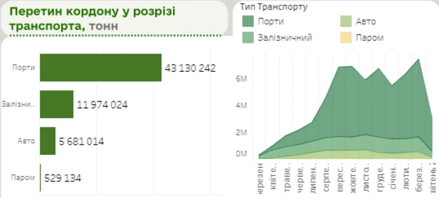 експорт за видами транспорту