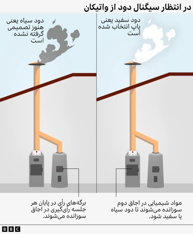 دودکشهای مراسم انتخاب پاپ