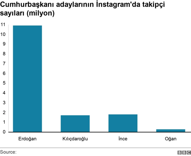 Cbaşkan adayları Instagram