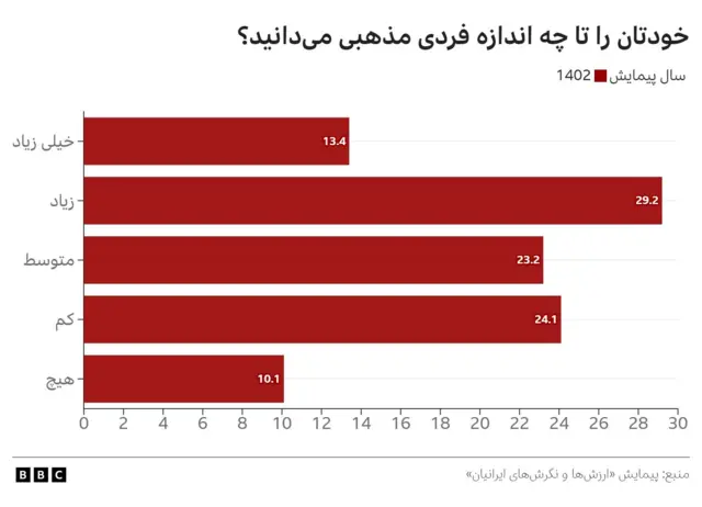 برداشت افراد از «مذهبی» بودن خود