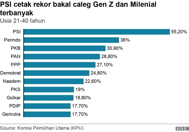 Infografis persentase kader muda di masing-masing partai