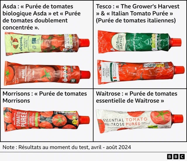 Graphique montrant les purées vendues par : Asda (Asda Organic Tomato Purée » et Tomato Purée Double Concentrate), Morrisons (Morrisons Tomato Puree), Tesco (The Grower's Harvest » et Italian Tomato Purée) et Waitrose (Essential Waitrose Tomato Purée). 