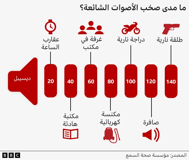 ما مدى صخب الأصوات الشائعة؟
طلقة نارية 140 ديسيبل
صافرة 120 ديسيبل
دراجة نارية 100 ديسيبل
مكنسة كهربائية 80 ديسيبل
غرفة في مكتب 60 ديسيبل
مكتبة هادئة 40 ديسيبل
عقارب الساعة 20  ديسيبل
المصدر: مؤسسة صحة السمع