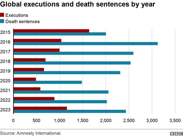 Chart showing global executions and death sentences by year