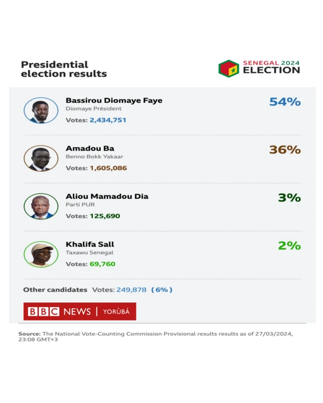 Esi idanwo ti oludije mẹrin to lewaju ninu eto idibo aarẹ orilẹede Senegal