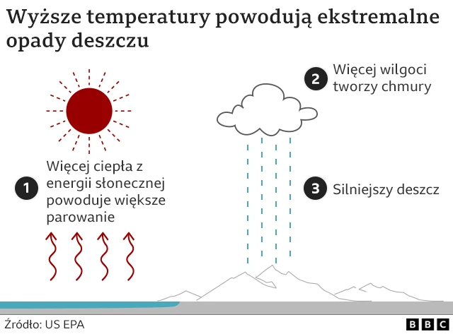 Grafika pokazująca jak wysokie temperatury wpływają na opady deszczu