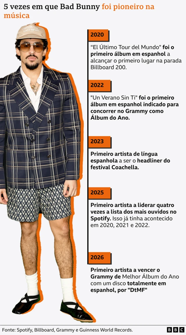Imagem de Bad Bunny com uma linha do tempo mostrando cinco marcos atingidos pelo cantor