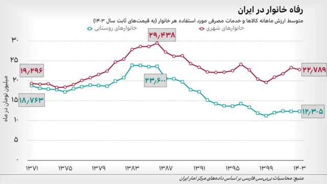 نمودار خطی که متوسط ارزش ماهانه کالاها و خدمات مصرفی مورد استفاده هر خانوار را به قیمتهای ثابت سال ۱۴۰۳ نشان میدهد. خط قرمز نشانگر آن است که برای خانوارهای شهری این رقم از ۱۹ میلیون و ۲۹۶ هزار تومان در سال ۱۳۷۱ به ۲۹ میلیون و ۴۳۸ هزار تومان در سال ۱۳۸۶ افزایش یافته؛ ولی بعد به تدریج افت کرده و به ۲۲ میلیون و ۷۹۸ هزار تومان در ماه در سال ۱۴۰۳ رسیده است. خط سبز نشان میدهد که برای خانوارهای شهری این رقم از ۱۸ میلیون و ۷۶۳ هزار تومان در سال ۱۳۷۱ به ۲۳ میلیون و ۶۰۰ هزار تومان در سال ۱۳۸۶ افزایش یافته؛ ولی بعد به تدریج افت کرده و به ۱۲ میلیون و ۳۰۵ هزار تومان در ماه در سال ۱۴۰۳ رسیده است.