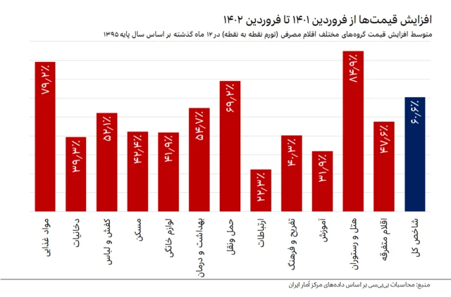 افزایش قیمت‌ها