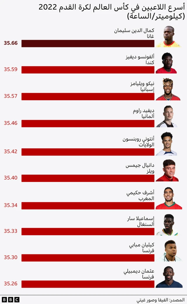 رسم بياني يوضح أسرع 10 لاعبين في كأس العالم لكرة القدم للرجال 2022 في قطر، حيث كان كمال الدين سليمان من غانا هو الأسرع، حيث بلغت سرعته 35.66 كيلومتر/ساعة.