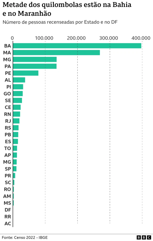 gráfico mostra concentraçãoblaze oquilombolas por estado no Brasil