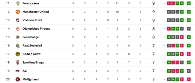 Europa League 2024/2025 table after Matchday five