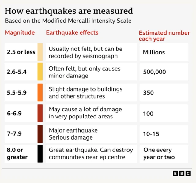 How earthquakes are measured 