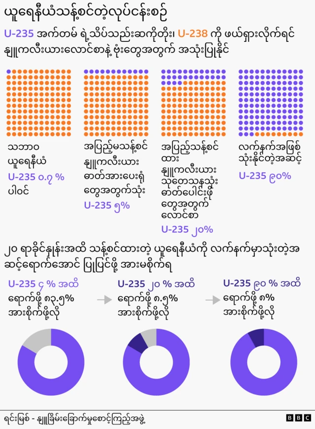 U-235 ယူရေနီယံနဲ့ သိပ်သည်းဆ အမျိုးမျိုးနဲ့ သူ့ရဲ့ သက်ရောက်ပုံတွေကို ပြသတဲ့ ဂရပ်ဖစ် 