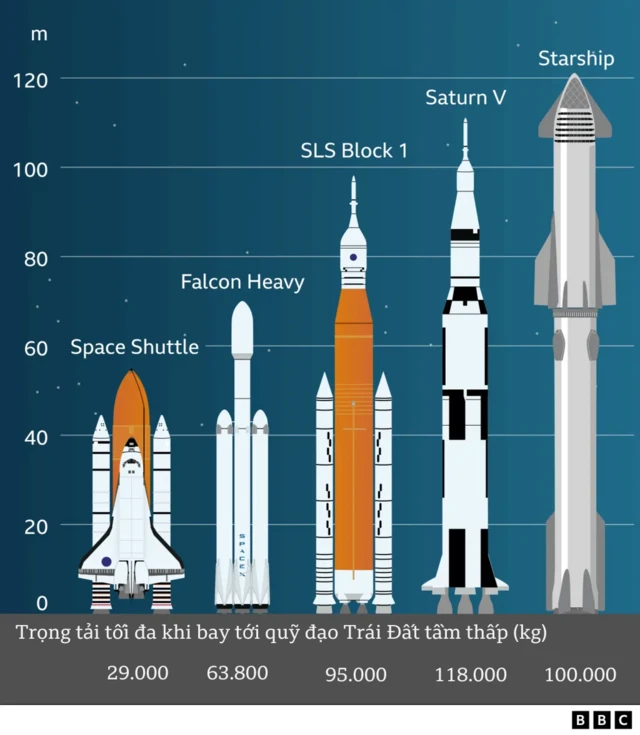 Starship là con tàu vũ trụ to nhất và mạnh nhất từng được phóng