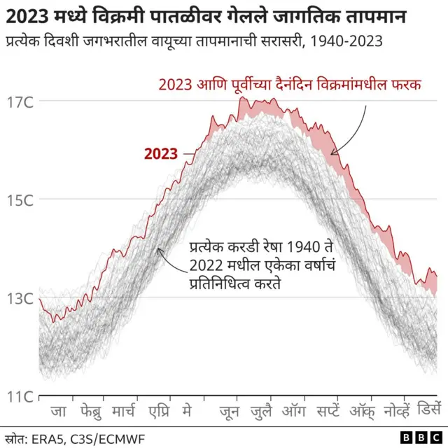 2023 हे पृथ्वीवरील आजवरचं सर्वात उष्ण वर्ष जाहीर