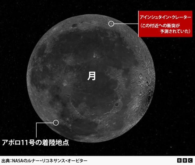 月の画像。下部にアポロ11号の着陸地点が、上部にファルコン9の残骸の衝突が予測されていた地点が示されている