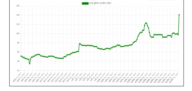 नेपालमा प्याजको मूल्य 