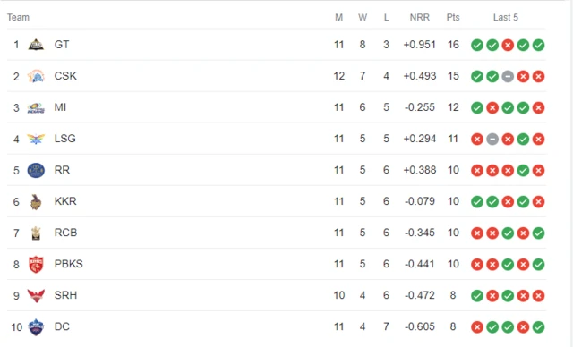 ఐపీఎల్ పాయింట్ల పట్టిక