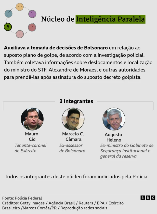 Gráfico mostra núcleos de organização criminosa de tentativa de golpe apontado pela PF em investigação contra Bolsonaro