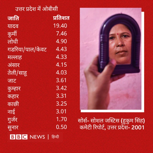 उत्तर प्रदेश में ओबीसी आबादी 