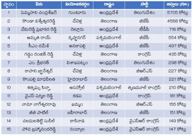 ఫోర్త్ ఫేజ్‌లో పోటీ చేస్తున్న అభ్యర్థులలో సంపన్నులు