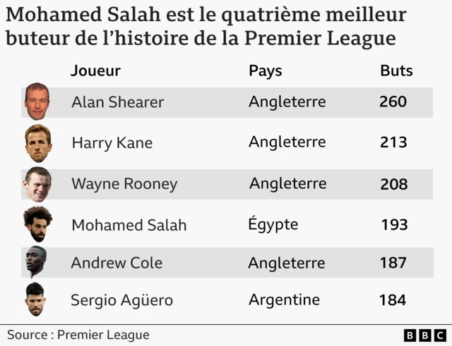 Un graphique de la BBC présente les six meilleurs buteurs de l'histoire de la Premier League. Veuillez insérer ici la traduction de tous les mots à l'intention des personnes malvoyantes.