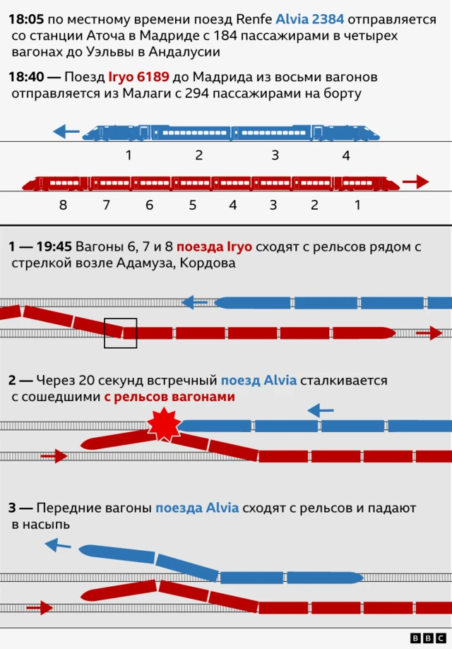 График, показывающий в три этапа, как произошла железнодорожная авария в Испании. На изображении видно, что поезд Renfe состоит из четырех вагонов, а поезд Irya — из восьми. В тексте говорится, что в 18:05 по местному времени поезд Renfe Alvia 2384 (показанный синим цветом) отправляется со станции Аточа в Мадриде, перевозя 184 пассажира в четырех вагонах в Уэльву, в Андалусии. В 18:40 поезд Iryo 6189 до Мадрида (обозначен красным цветом) отправляется из Малаги с 294 пассажирами на борту восьми вагонов. В 19:45 вагоны 6, 7 и 8 поезда Iryo сходят с рельсов рядом с стрелками возле Адмиуса, Кордова. Через 20 секунд встречный поезд Alvia сталкивается с сошедшими с рельсов вагонами. Передние вагоны поезда Alvia сходят с рельсов и падают на насыпь.