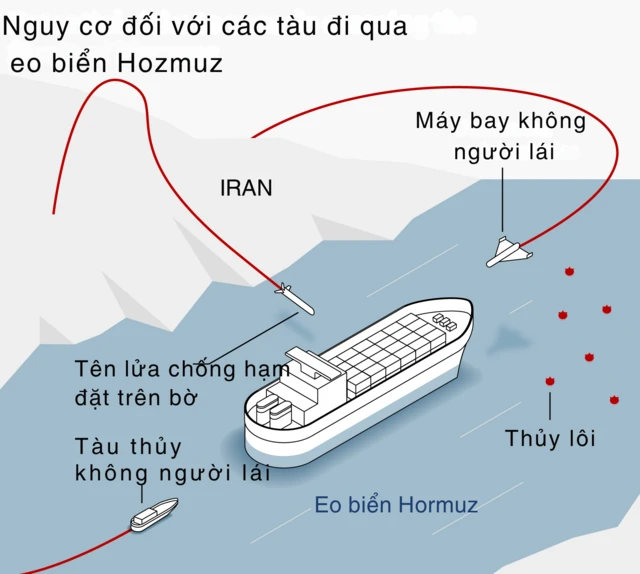 Nguy cơ đối với các tàu đi qua eo biển Hormuz