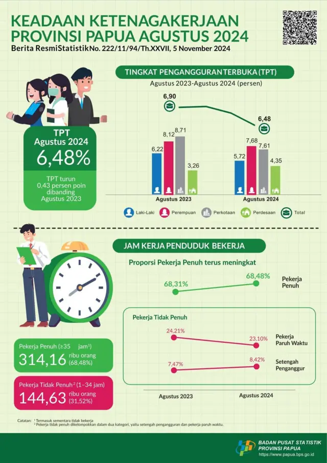 Tingkat pengangguran terbuka di Provinsi Papua, Agustus 2024.