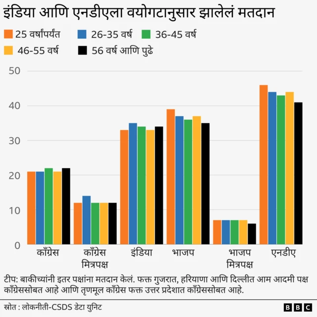 इंडिया आणि एनडीएला वयोगटानुसार झालेलं मतदान