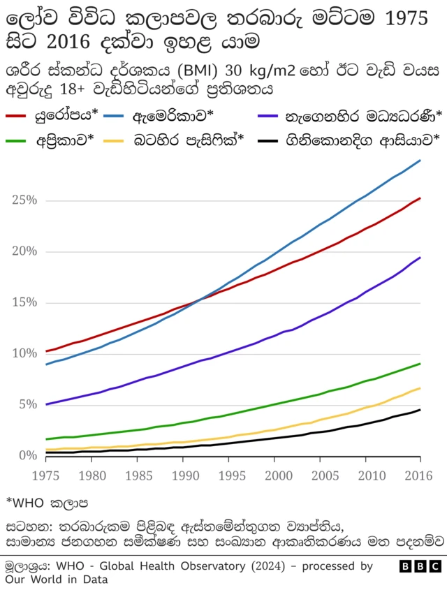 "අධි-සැකසූ ආහාර අනුභව කිරීමේ පළමු හා වඩාත් ම පැහැදිලි බලපෑම තමයි බර වැඩිවීම," පෝෂණය පිළිබඳව ද ලියා ඇති ලන්ඩනයේ යුනිවර්සිටි කොලේජ්හි  ප්‍රතිශක්තිවේදය පිළිබඳ විශේෂඥයෙකු වන ක්‍රිස් වැන් ටුලෙකන් පවසයි.  "මේ කෑමවල කොහොමත් මේදය, ලුණු සහ සීනි අධිකයි. නමුත් විවිධ වර්ණක සහ රසකාරක දාලා ඒවා හදලා තියෙන්නේ ඕනකමින් ම වැඩිපුර කවන්න."   ලන්ඩනයේ ඉම්පීරියල් කොලේජ්හි 2024 පෙබරවාරි මාසයේ සිදු කළ අධ්‍යයනයකින් කියැවෙන්නේ, 2022 වන විට ලොව පුරා බිලියනයකට වඩා වැඩි පිරිසක් ස්ථූලභාවයෙන් පෙළෙමින් සිටි බව ය. එනම්, සෑම අට ​​දෙනෙකුගෙන් එක් පුද්ගලයෙකු ස්ථූලභාවයෙන් පෙළුණු බව ය.  තව ද 1992 සහ 2022 අතර කාලය තුළ, වැඩිහිටි කාන්තාවන් ස්ථූලභාවයෙන් පෙළීමේ අනුපාතය දෙගුණයකටත් වඩා වැඩි අගයකින් ද, වැඩිහිටි පිරිමින් සඳහා ආසන්න වශයෙන් තුන් ගුණයකින් ද දරුවන් සහ නව යෞවනයන් සඳහා එය පස් ගුණයකින් ද ඉහළ ගිය බව එහි සඳහන් වේ.  එපමණක් නොව, 2016 සිට ලෝක සෞඛ්‍ය සංවිධානයේ සහ ගෝලීය සෞඛ්‍ය නිරීක්ෂණාගාරයේ නවතම දත්ත පවසන්නේ, ඇමෙරිකාවේ වැඩිහිටියන්ගෙන්  28%කට වඩා වැඩි ගණනක්, යුරෝපයේ 26%ක්, නැගෙනහිර මධ්‍යධරණී කලාපයේ 19%ක් සහ අප්‍රිකාවේ 9%ක් දැන් ස්ථූලභාවයෙන් පෙළෙන බව ය.‍