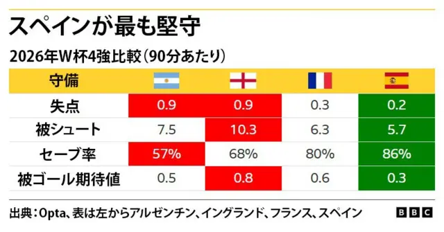 アルゼンチン、イングランド、フランス、スペインの90分あたりの失点（最多アルゼンチンとイングランドの0.9、最小スペインの0.2）、被シュート（最多イングランドの10.3、最小スペインの5.7）、セーブ率（最大スペインの86％、最小アルゼンチンの57％）、被ゴール期待値（最大イングランドの0.8、最小スペインの0.3）を比較した表