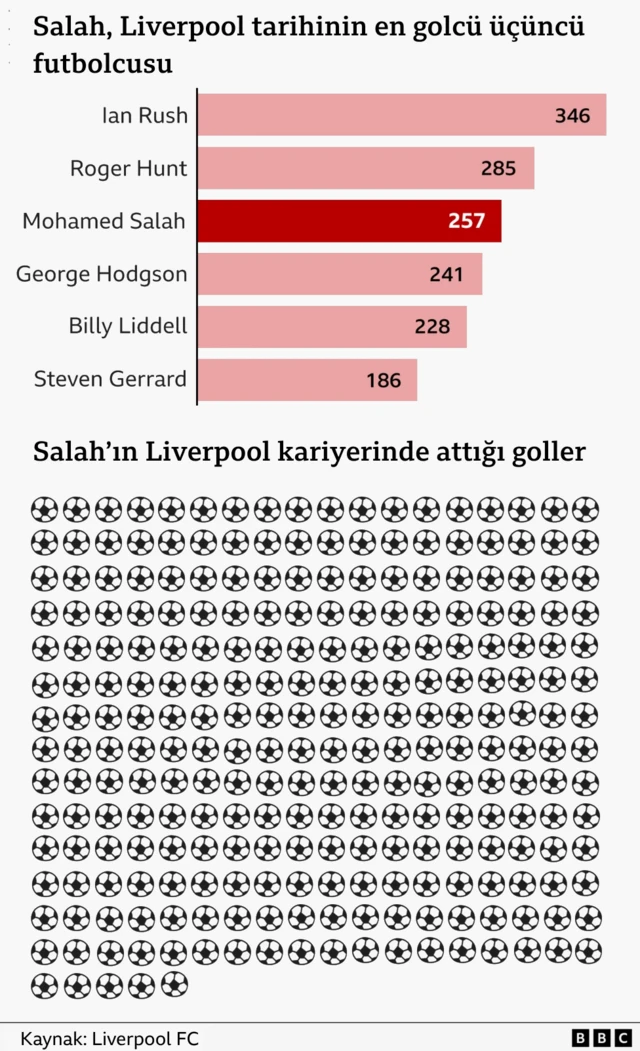 Premier Lig'in en çok gol atan oyuncularını listeyen grafik