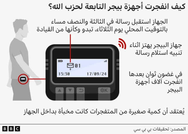 انفجرت مئات أجهزة الاستدعاء "البيجر"