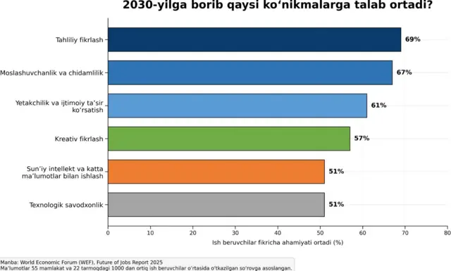 Горизонтал устунли диаграммада 2030 йилга бориб қайси кўникмаларга талаб ортиши прогноз қилингани кўрсатилган. Энг юқори кўрсаткич таҳлилий фикрлашга тегишли — 69 фоиз. Кейинги ўринларда мослашувчанлик ва чидамлилик — 67 фоиз, етакчилик ва ижтимоий таъсир кўрсатиш — 61 фоиз, креатив фикрлаш — 57 фоиз. Сунъий интеллект ва катта маълумотлар билан ишлаш ҳамда технологик саводхонлик кўникмалари 51 фоиздан қайд этилган. Манба: Жаҳон иқтисодий форуми (WEF), Future of Jobs Report 2025. Маълумотлар 55 мамлакат ва 22 тармоқдаги 1000 дан ортиқ иш берувчилар ўртасида ўтказилган сўровга асосланган.