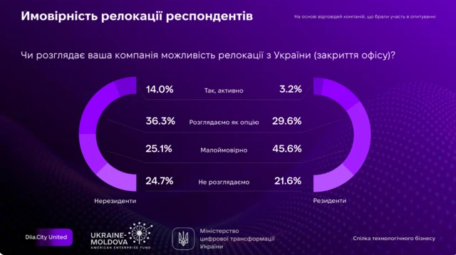 Понад половина ІТ компаній, які не є резидентами "Дія. City", а також третина резидентів розглядають релокацію свого бізнесу з України - активно чи як опцію