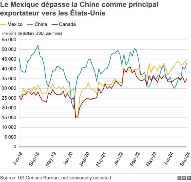 Graphique montrant les parts du Mexique, de la Chine et du Canada sur le marché américain des importations