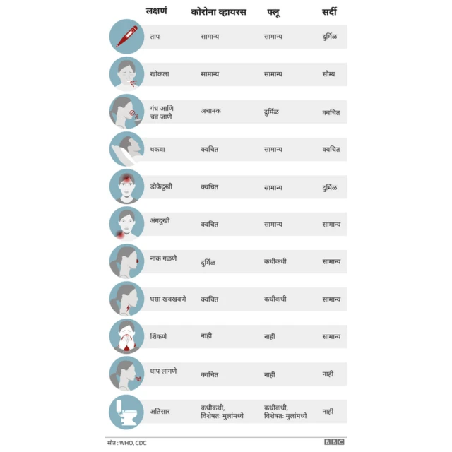 कोरोना लक्षणे