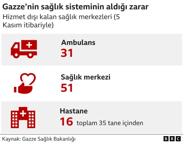 Gazze'de zarar gören sağlık merkezleri grafiği