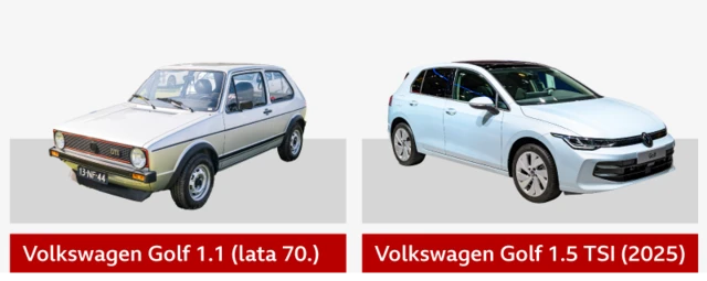 Volkswagen Golf z lat 70. obok wersji z 2025 roku