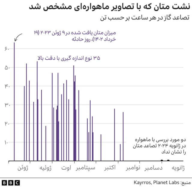 نشت متان در قزاقستان