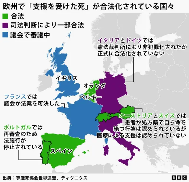 欧州で「支援を受けた死」が合法化されている国々を示した地図。イタリアとドイツでは、憲法裁判所により非犯罪化されたが、正式には合法化されていない。フランスでは議会が法案を可決した。ポルトガルでは再審査のため法施行が停止されている。オーストリアとスイスでは、患者が処方薬で自ら命を絶つ方法は認められているが、医療従事者が薬を投与する安楽死は認められていない。イギリスは審議中、オランダとベルギー、スペインは合法となっている。出典は尊厳死協会世界連盟とスイスの団体「ディグニタス」
