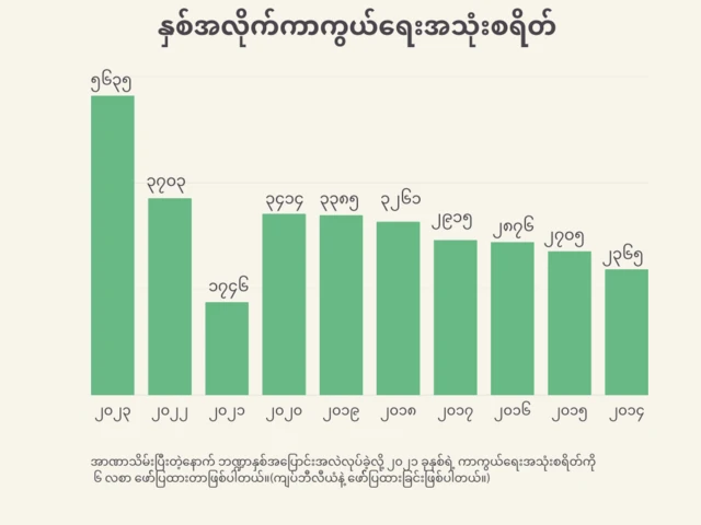 ပြီးခဲ့တဲ့ ၁၀ နှစ်အတွင်း ကာကွယ်ရေး အသုံးစရိတ်