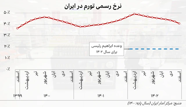 نمودار نرخ رسمی تورم (۱۲ماهه) در ایران از اسفند ۱۳۹۹ تا اسفند ۱۴۰۲
