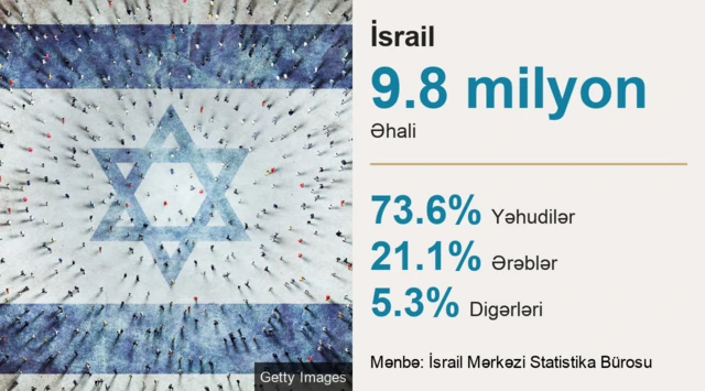 İsrail əhalisi